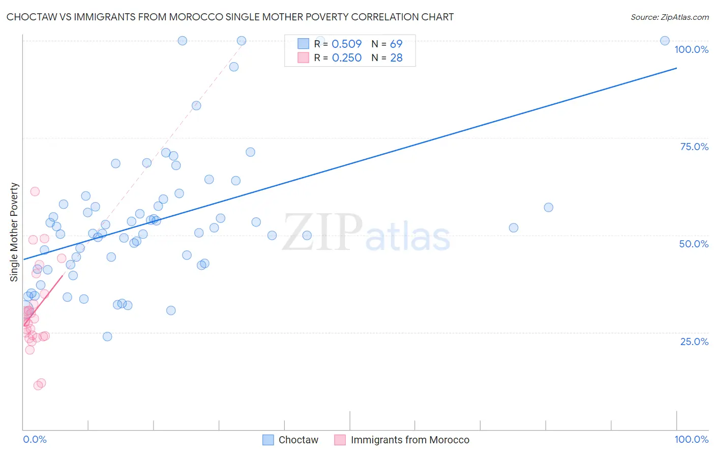 Choctaw vs Immigrants from Morocco Single Mother Poverty