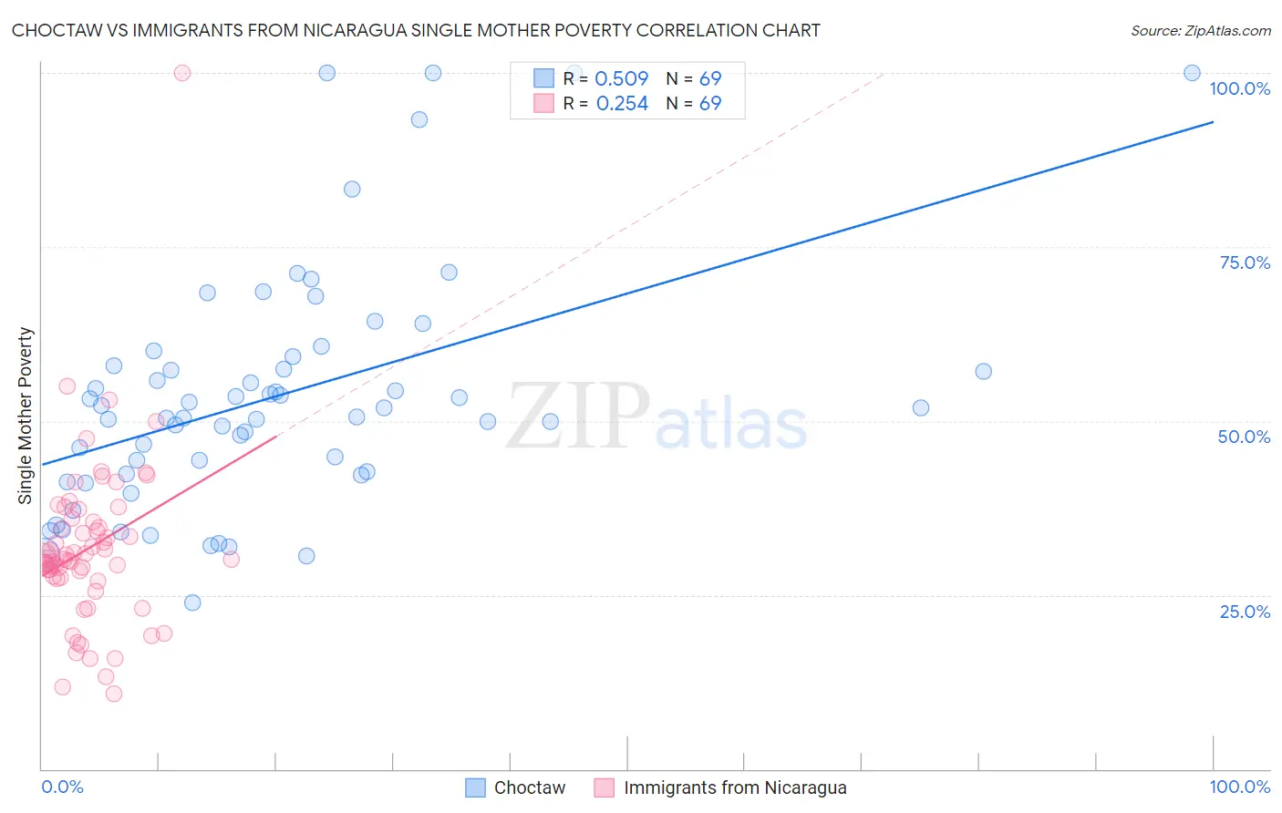 Choctaw vs Immigrants from Nicaragua Single Mother Poverty
