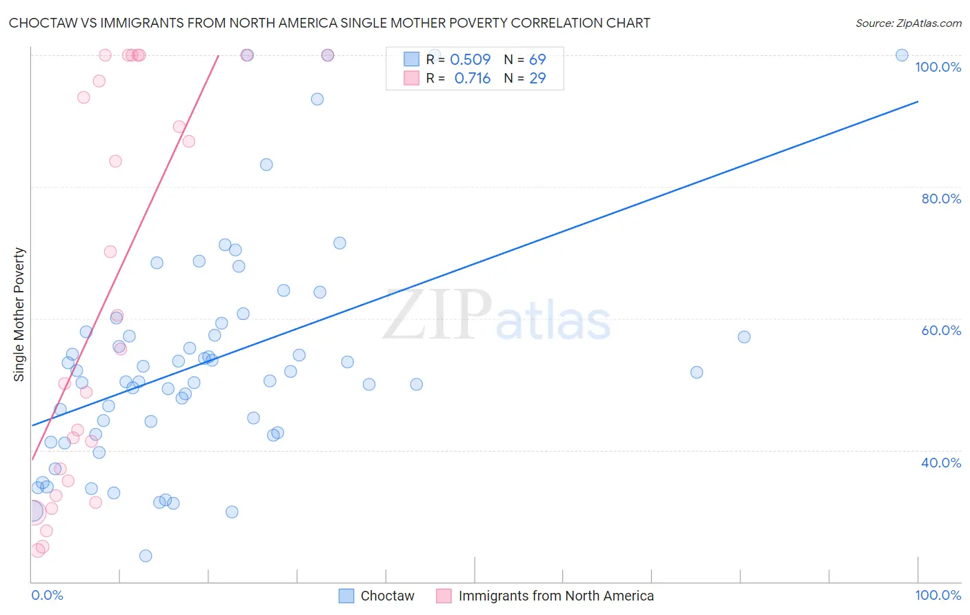 Choctaw vs Immigrants from North America Single Mother Poverty
