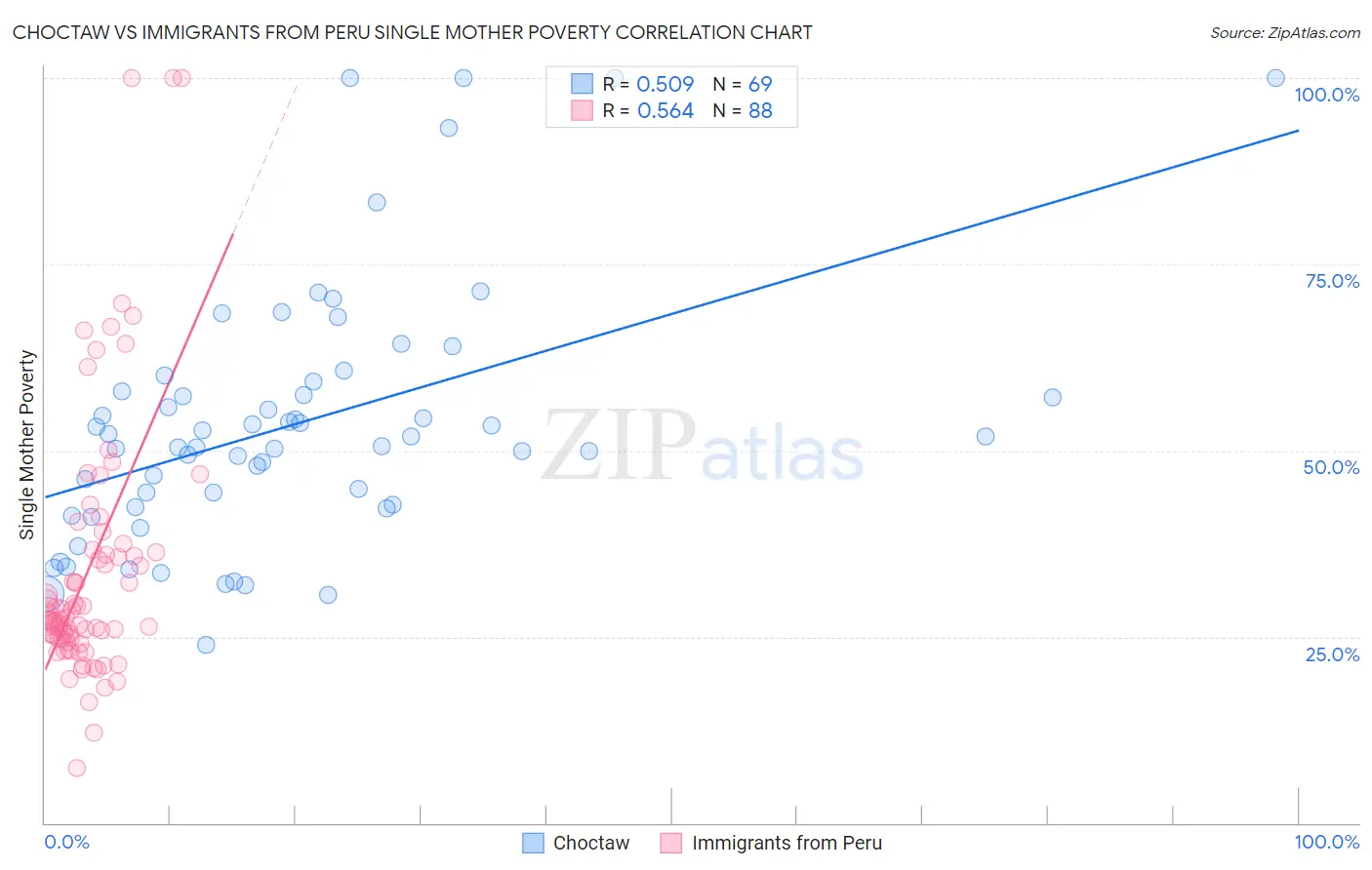 Choctaw vs Immigrants from Peru Single Mother Poverty