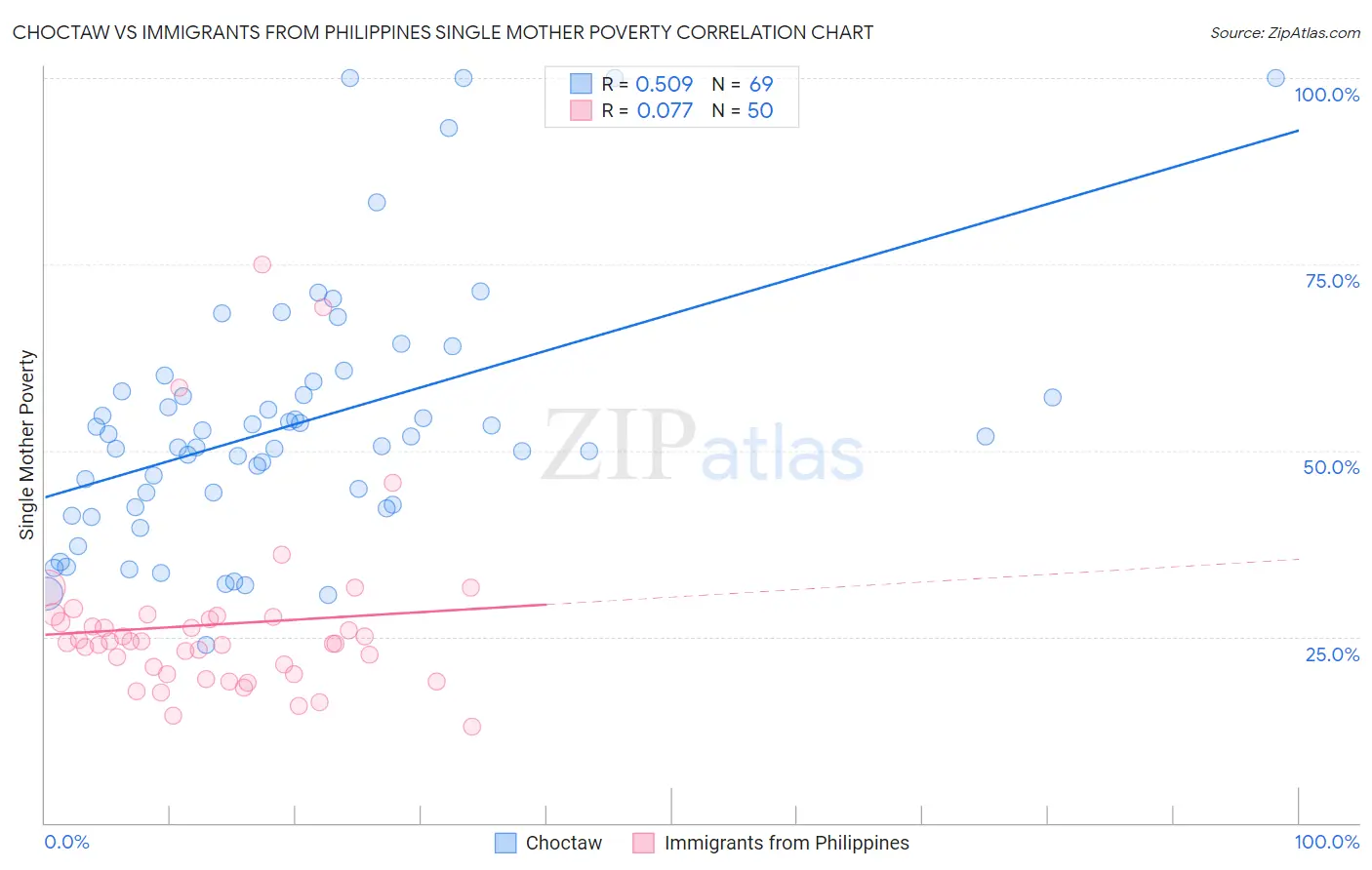 Choctaw vs Immigrants from Philippines Single Mother Poverty
