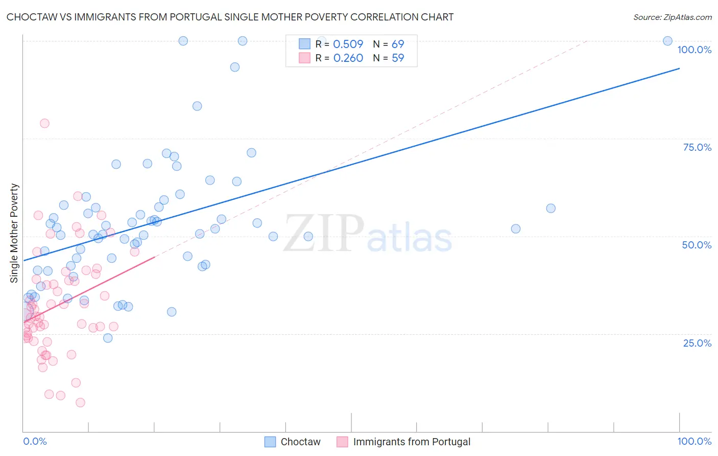 Choctaw vs Immigrants from Portugal Single Mother Poverty