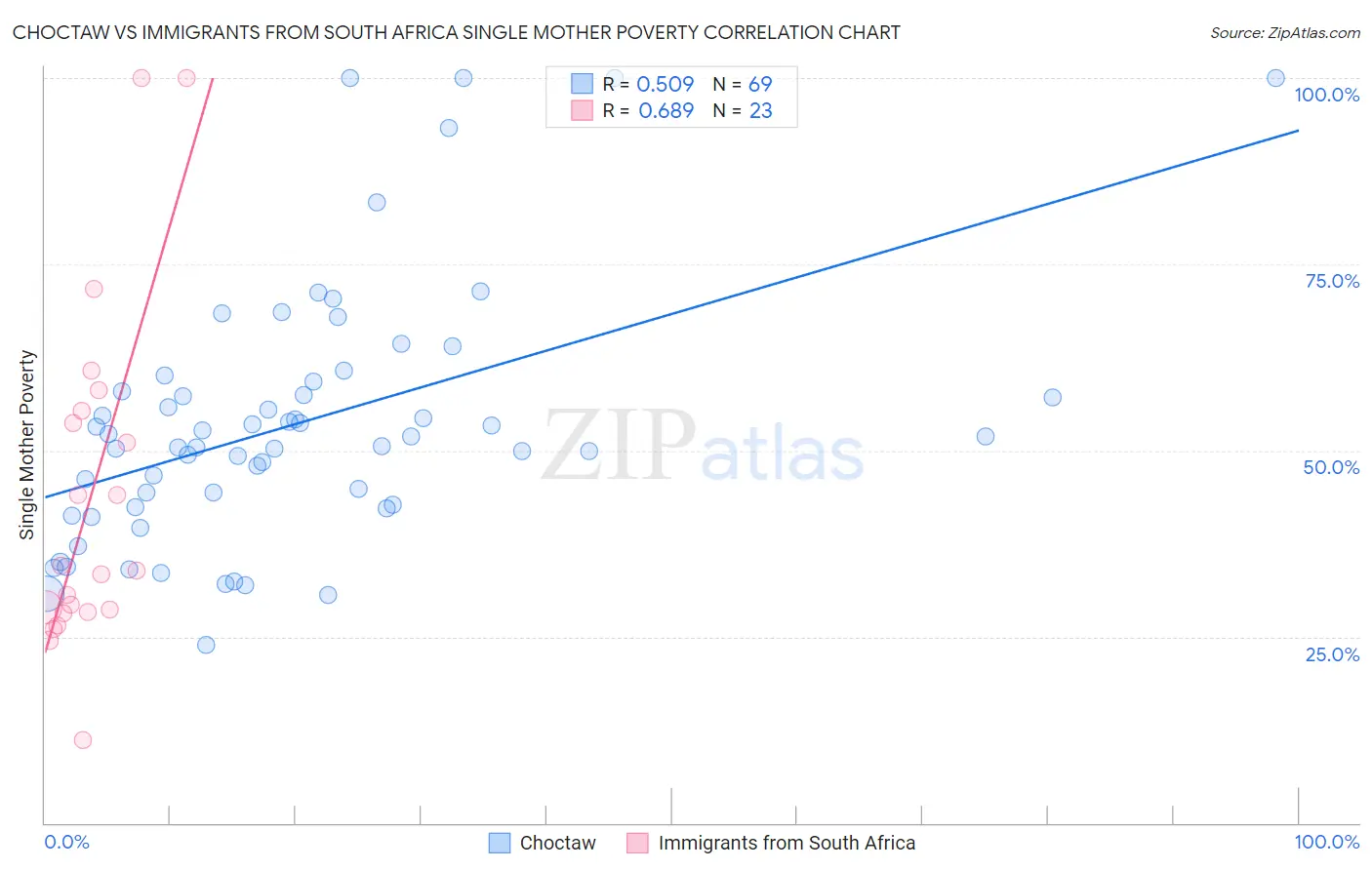 Choctaw vs Immigrants from South Africa Single Mother Poverty