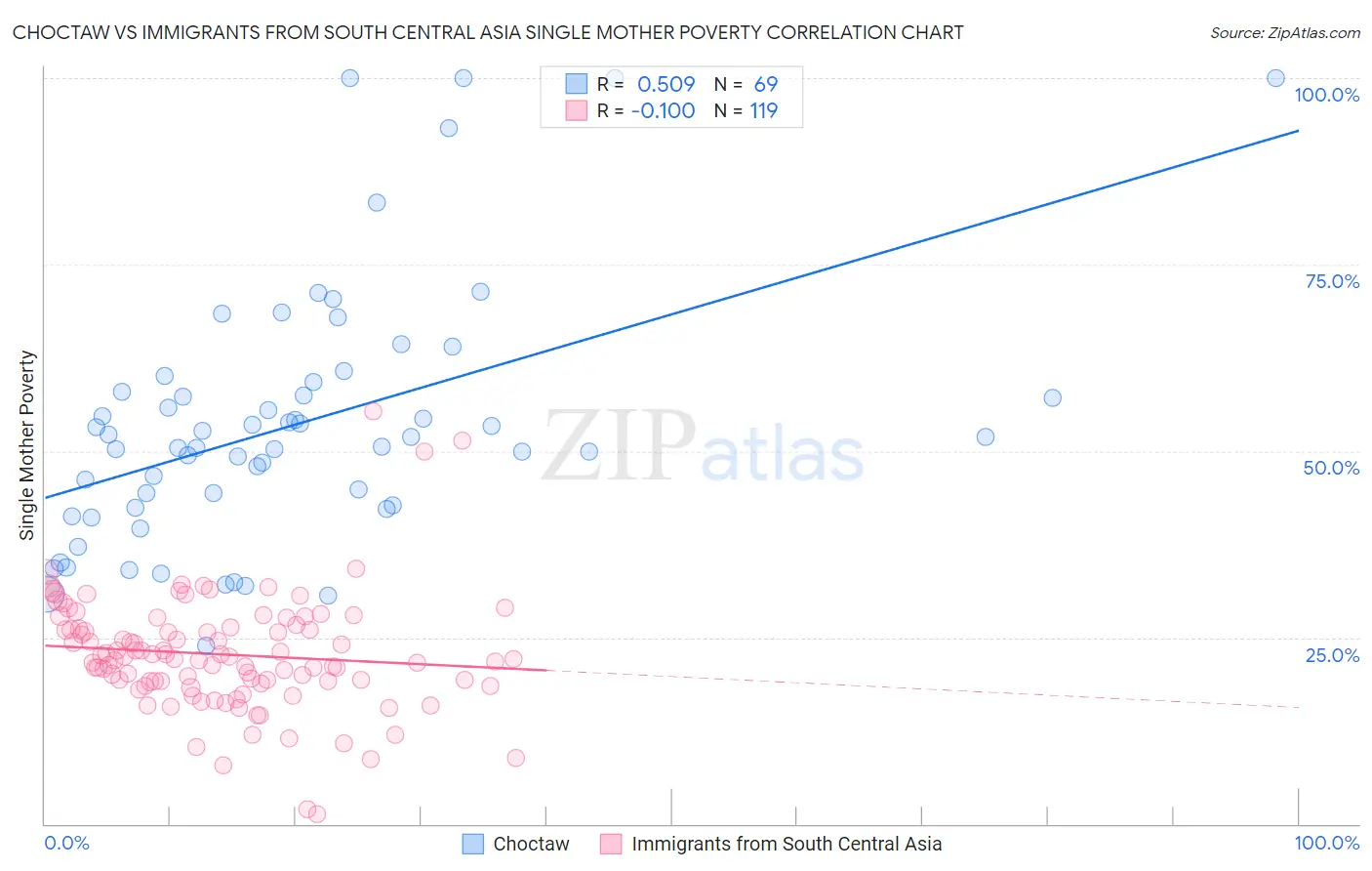 Choctaw vs Immigrants from South Central Asia Single Mother Poverty