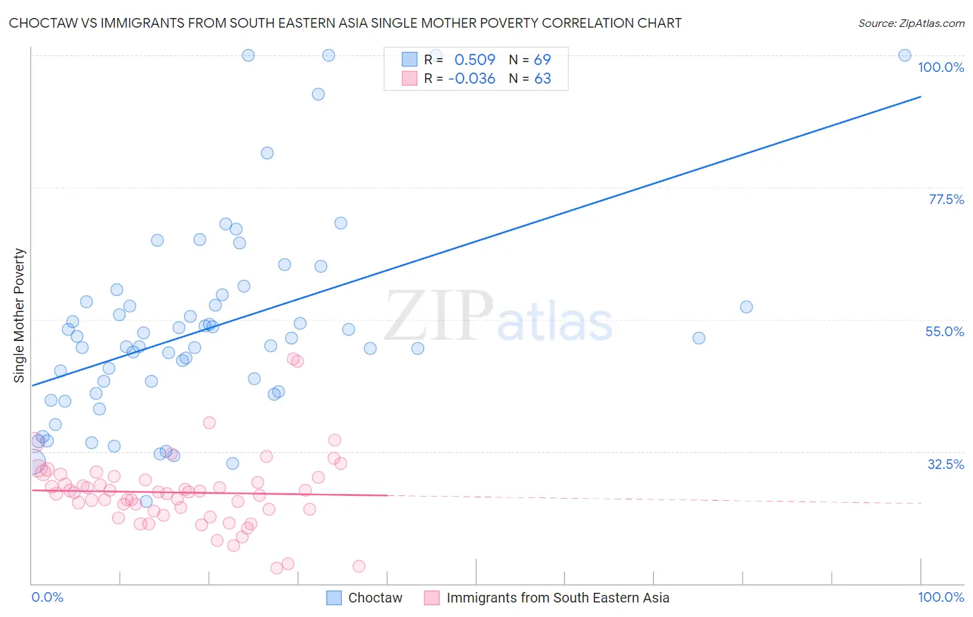 Choctaw vs Immigrants from South Eastern Asia Single Mother Poverty