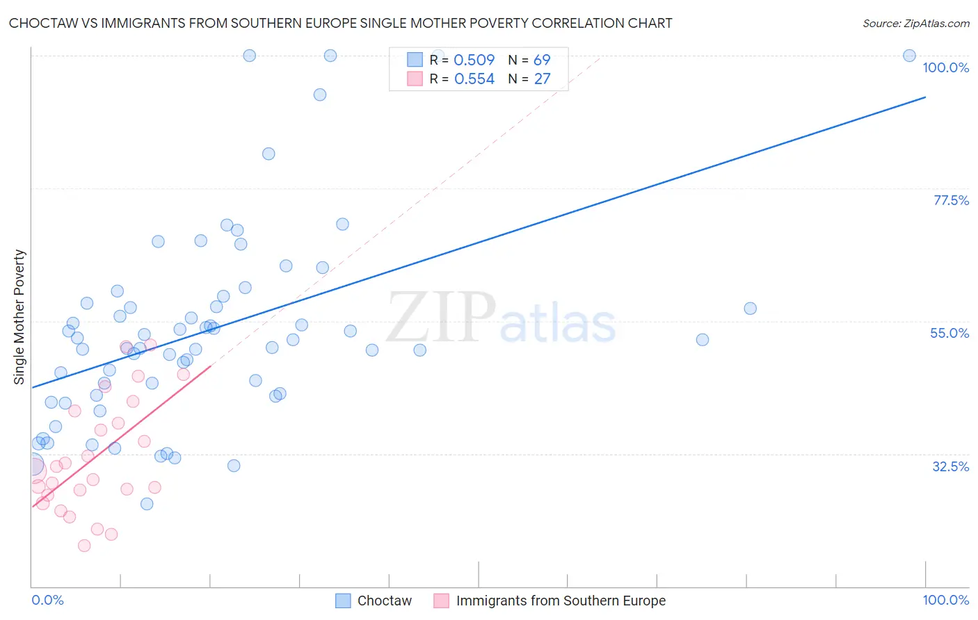 Choctaw vs Immigrants from Southern Europe Single Mother Poverty