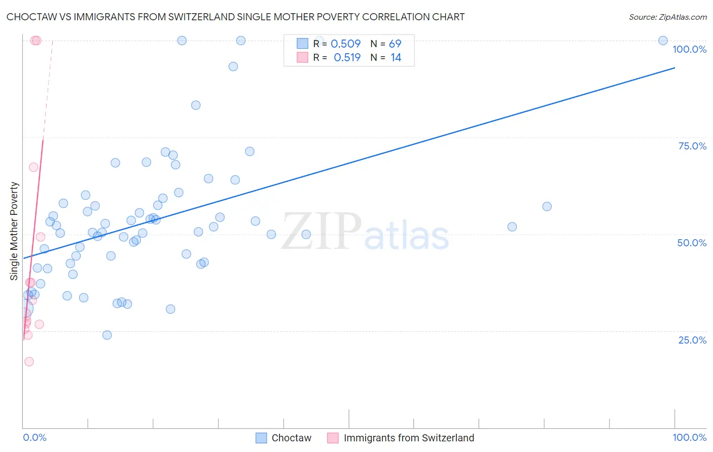 Choctaw vs Immigrants from Switzerland Single Mother Poverty