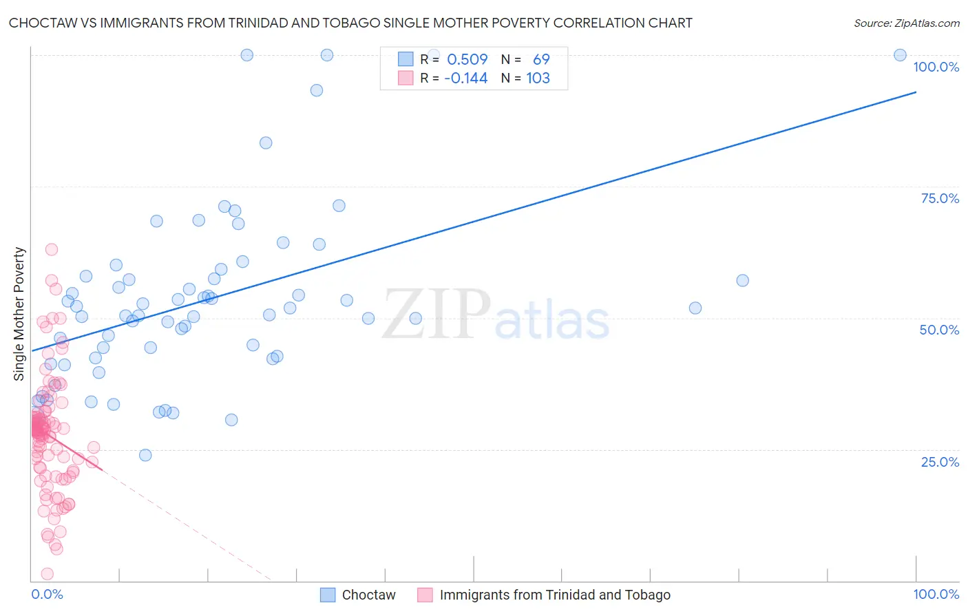 Choctaw vs Immigrants from Trinidad and Tobago Single Mother Poverty