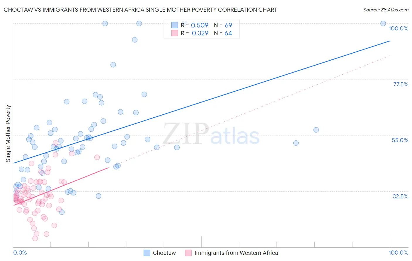 Choctaw vs Immigrants from Western Africa Single Mother Poverty