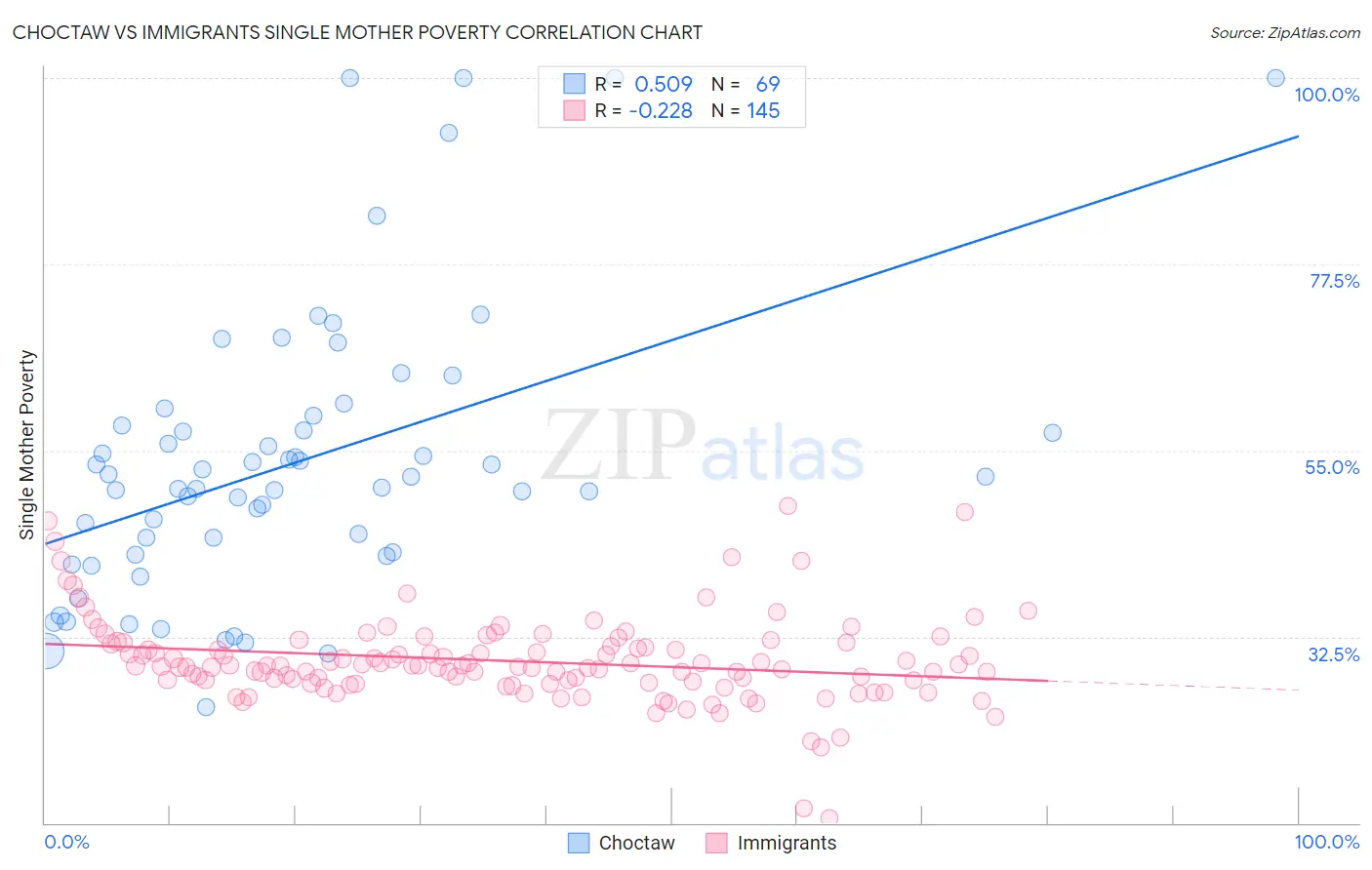 Choctaw vs Immigrants Single Mother Poverty
