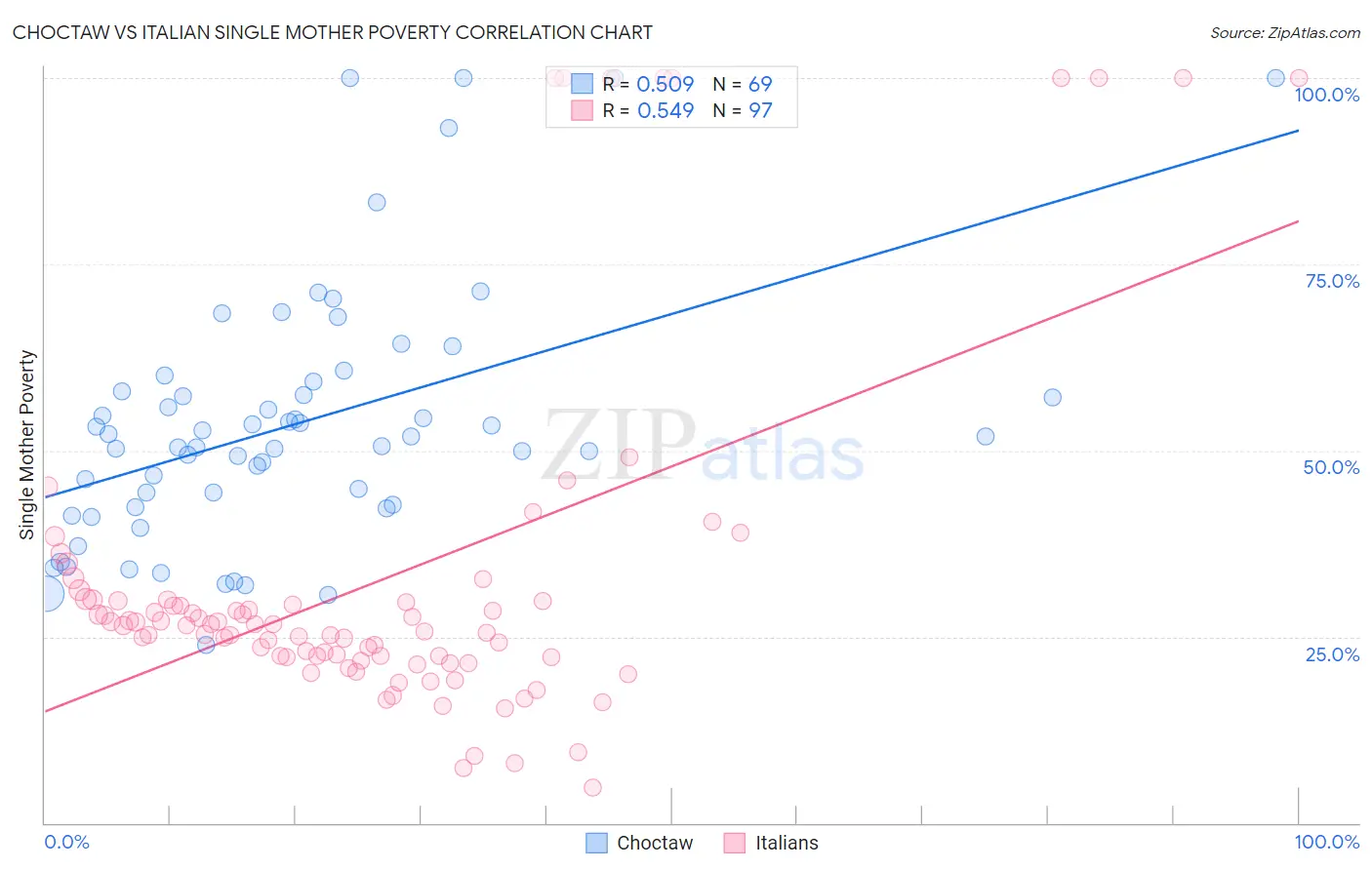 Choctaw vs Italian Single Mother Poverty