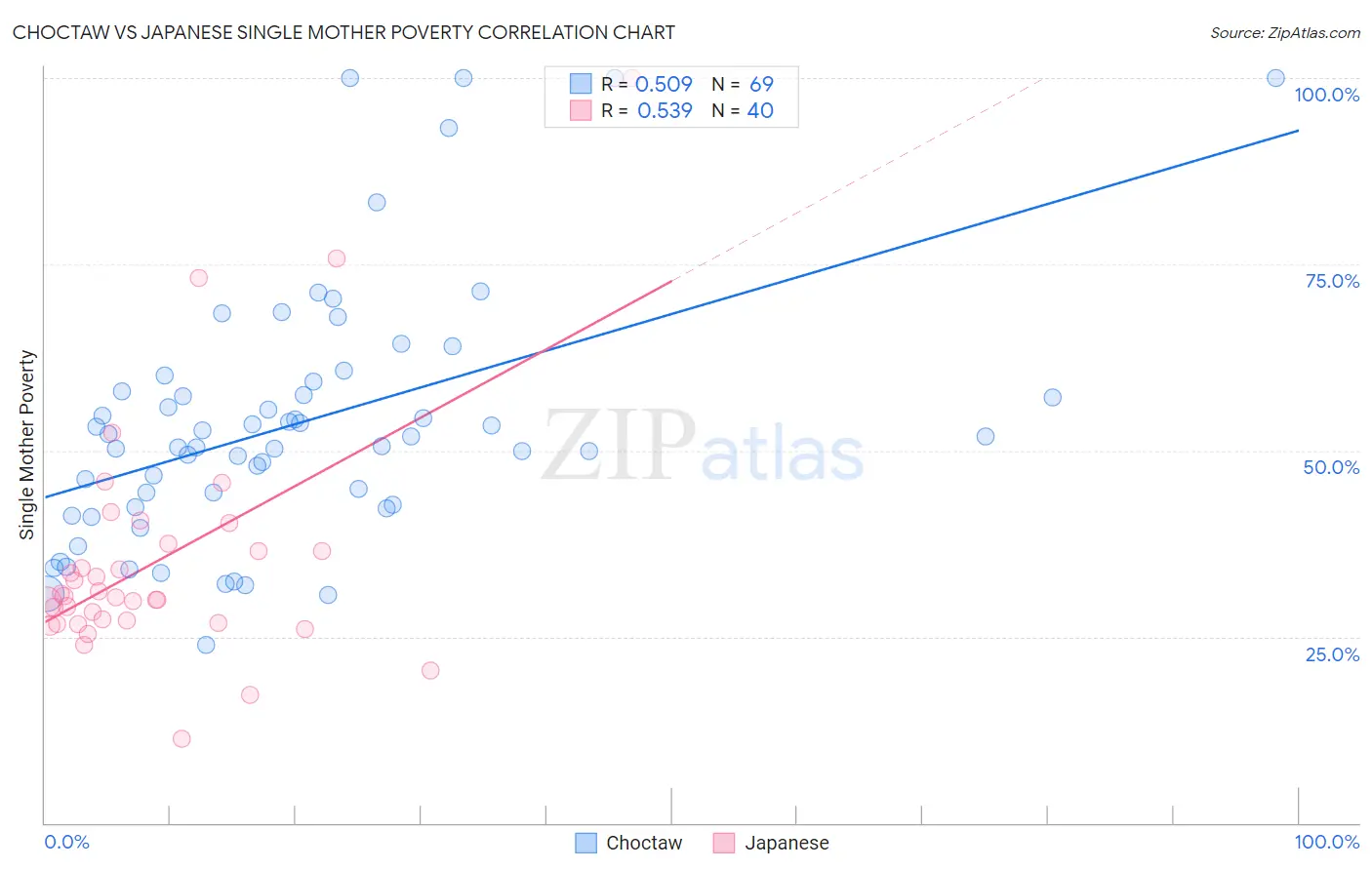 Choctaw vs Japanese Single Mother Poverty