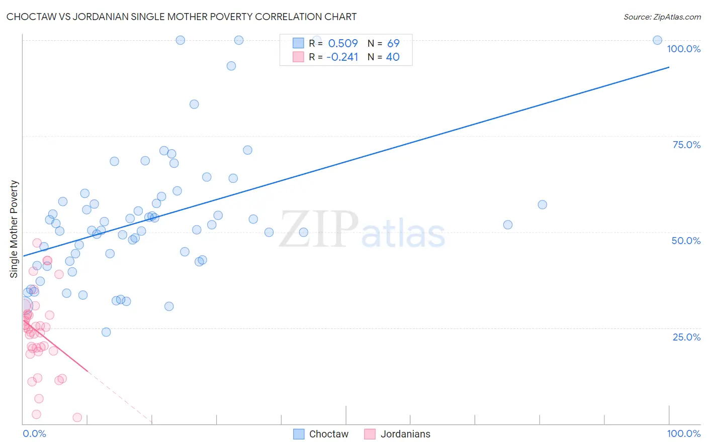 Choctaw vs Jordanian Single Mother Poverty