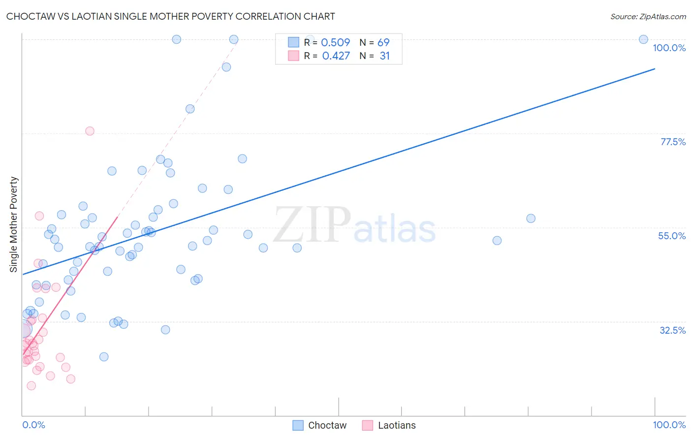 Choctaw vs Laotian Single Mother Poverty