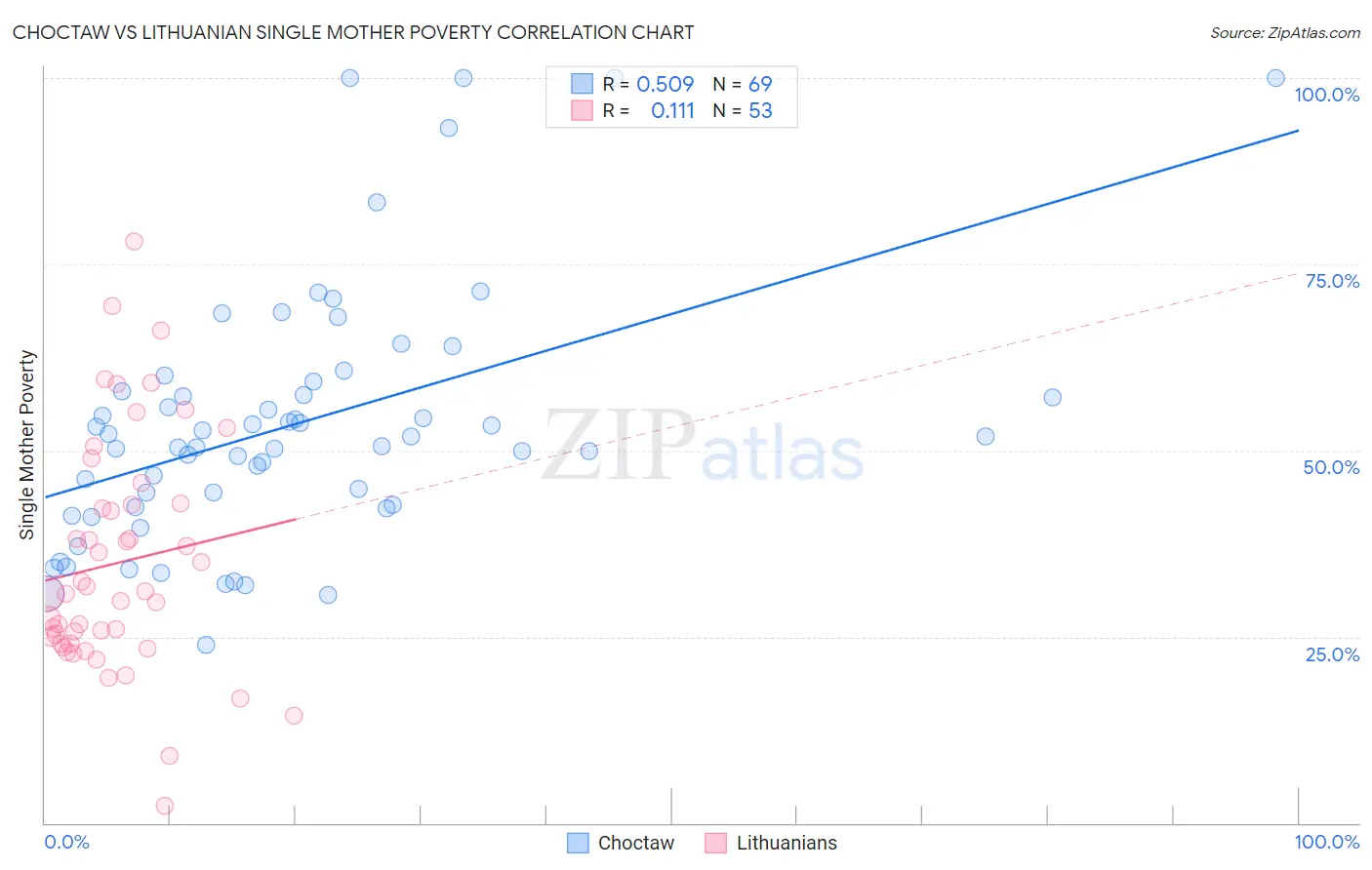 Choctaw vs Lithuanian Single Mother Poverty
