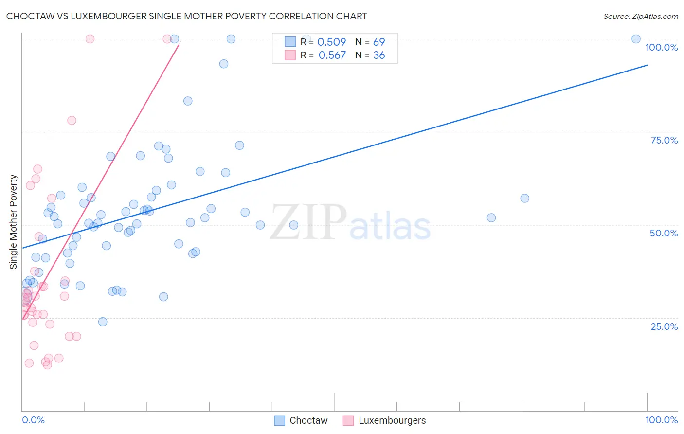 Choctaw vs Luxembourger Single Mother Poverty