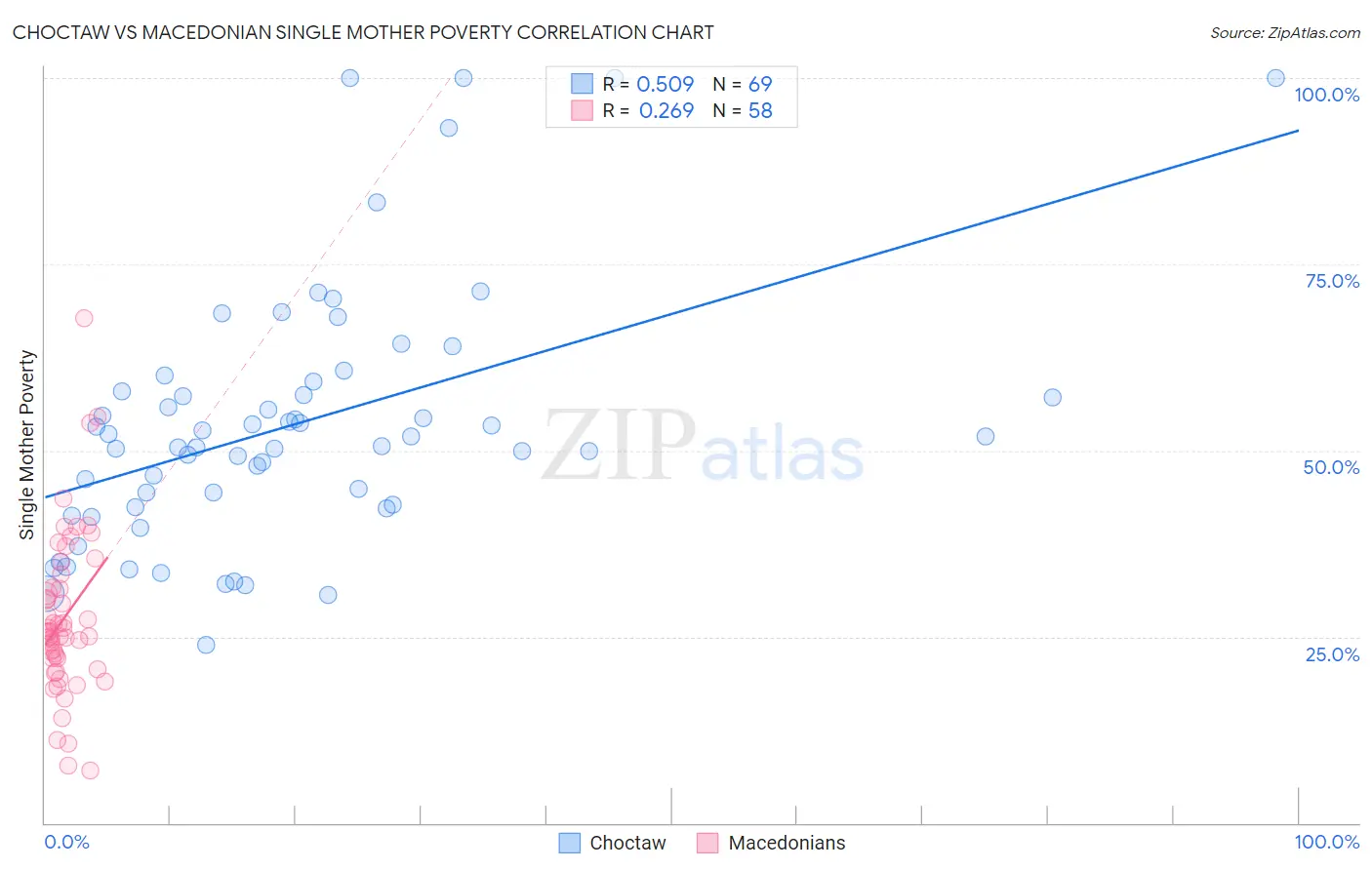 Choctaw vs Macedonian Single Mother Poverty