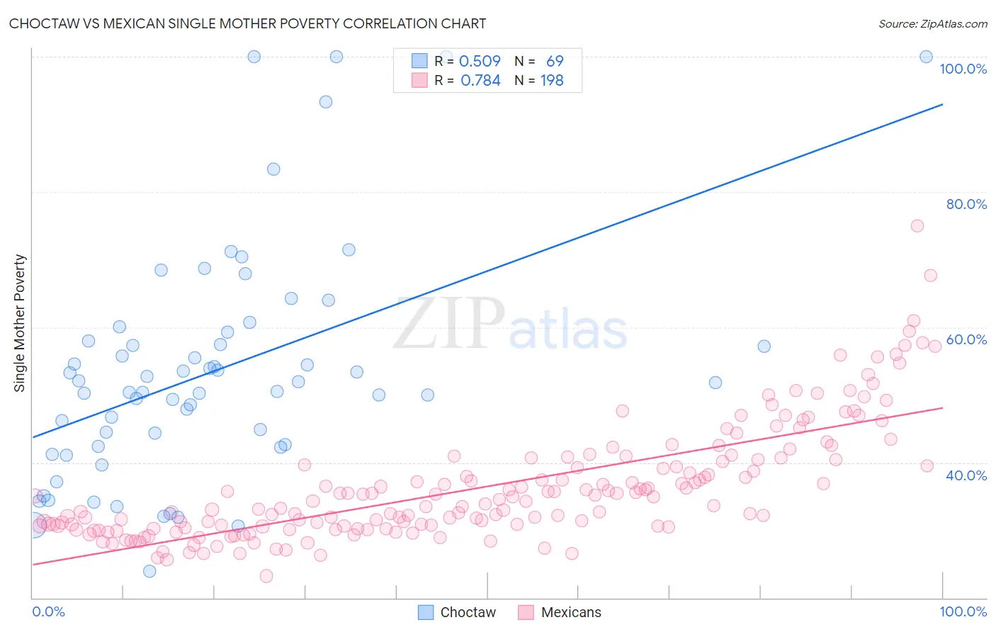 Choctaw vs Mexican Single Mother Poverty