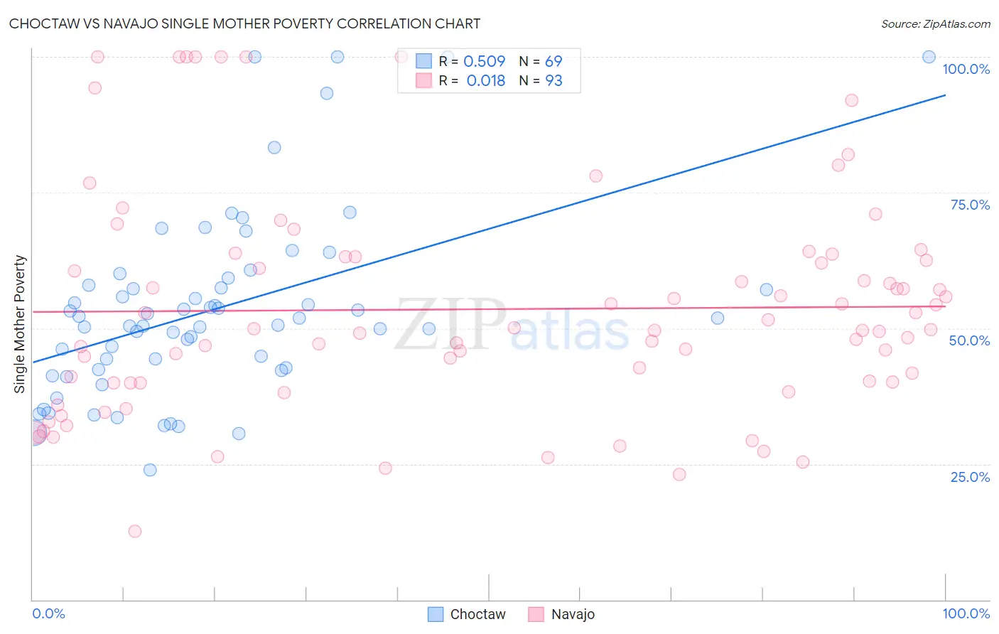 Choctaw vs Navajo Single Mother Poverty