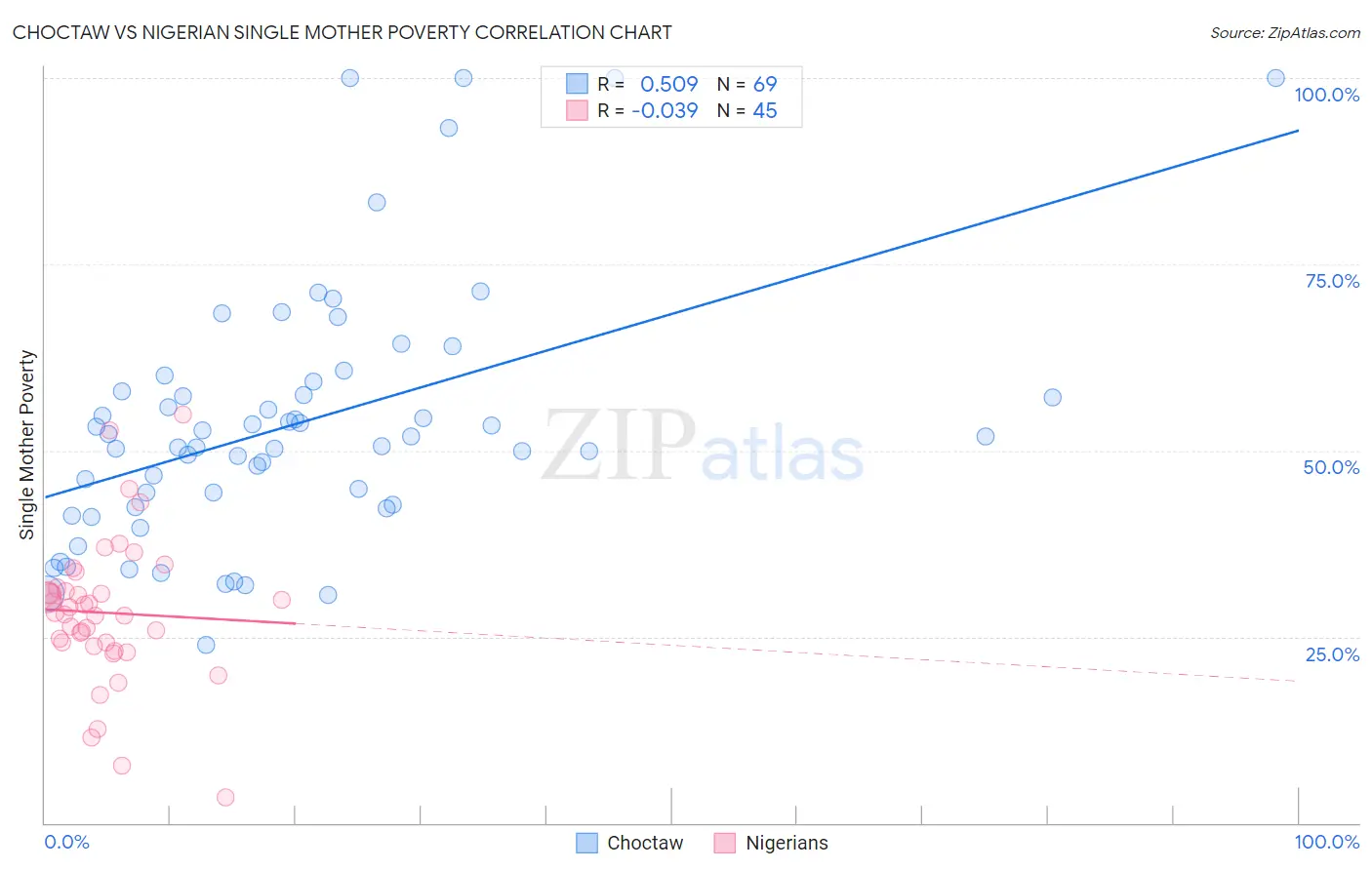 Choctaw vs Nigerian Single Mother Poverty