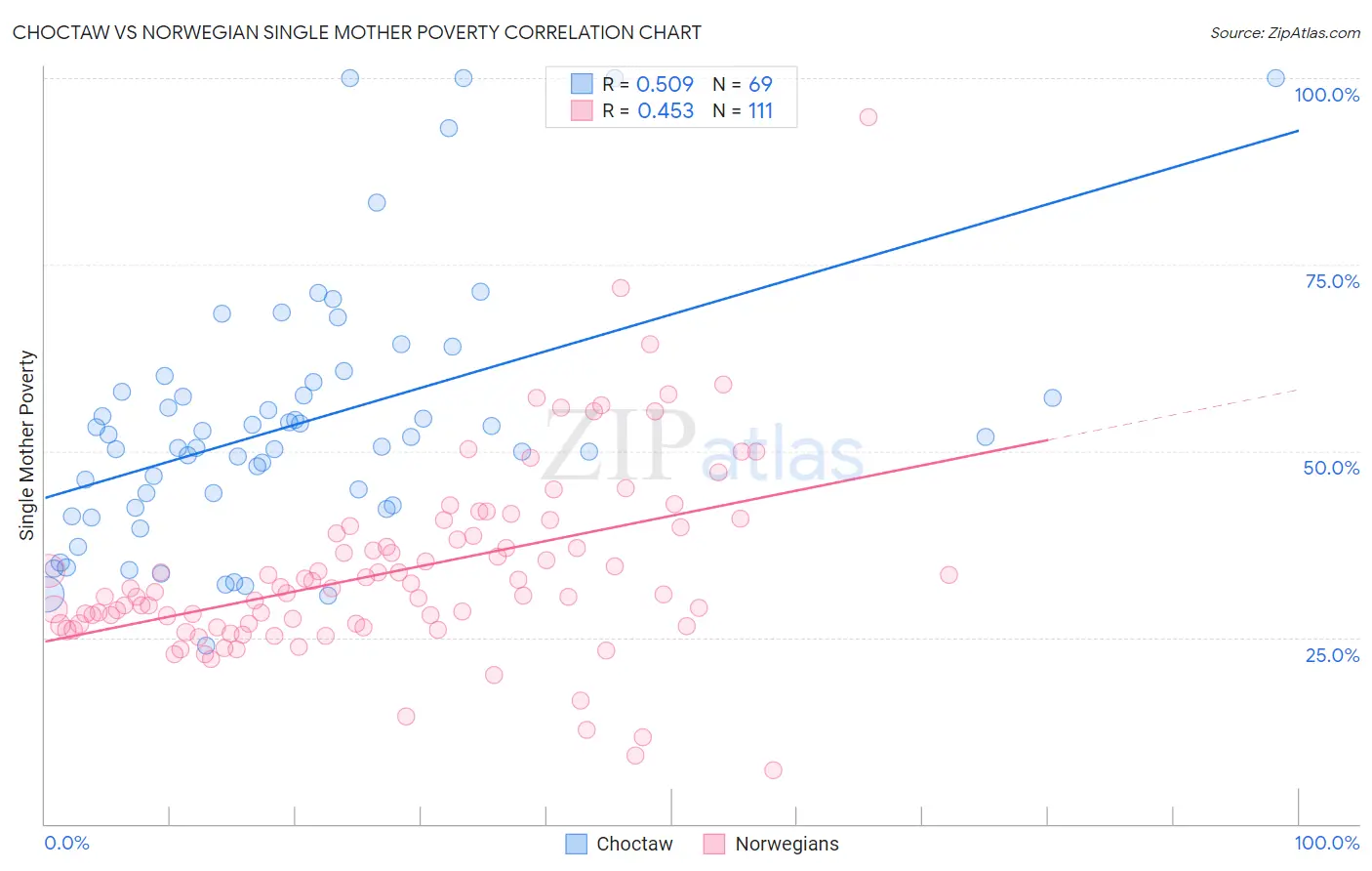 Choctaw vs Norwegian Single Mother Poverty