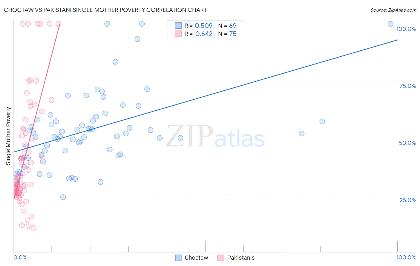 Choctaw vs Pakistani Single Mother Poverty