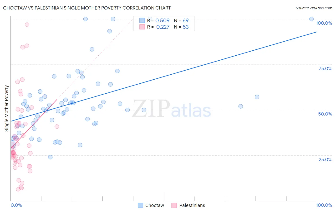 Choctaw vs Palestinian Single Mother Poverty