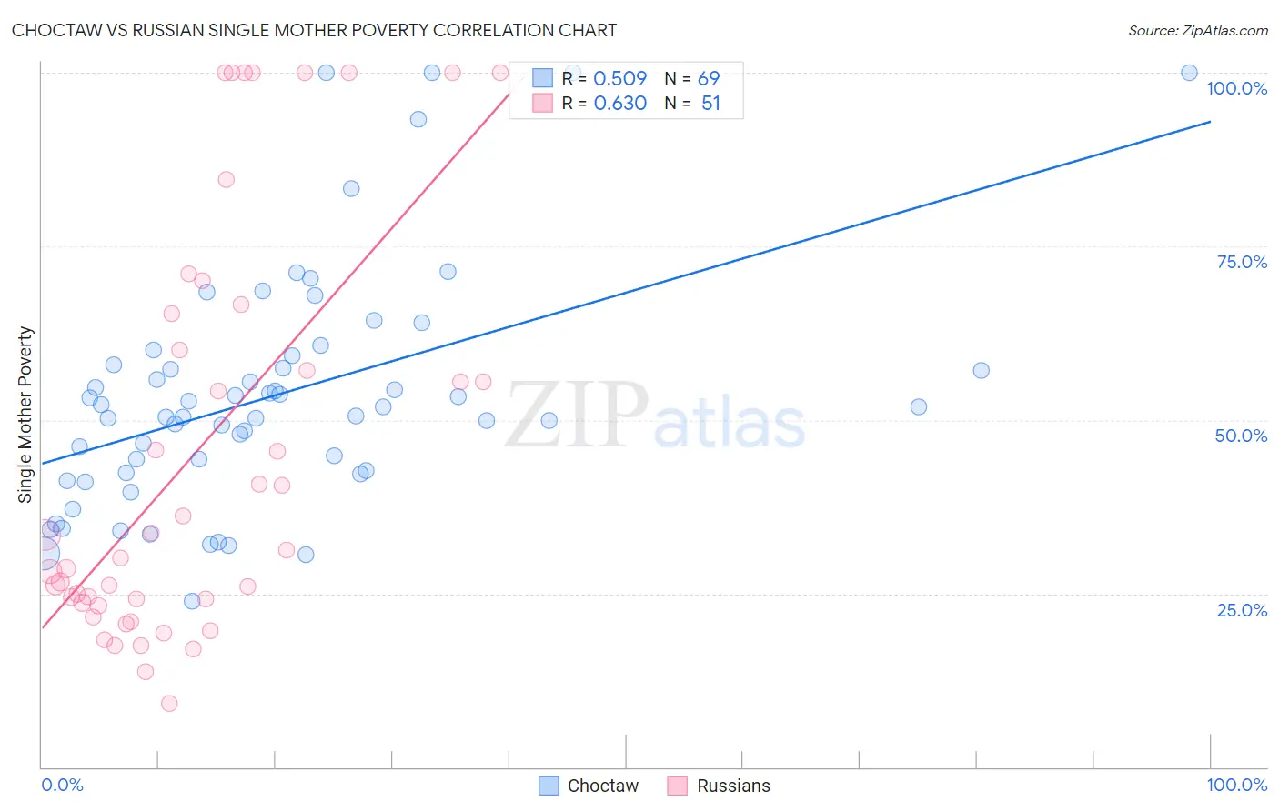 Choctaw vs Russian Single Mother Poverty