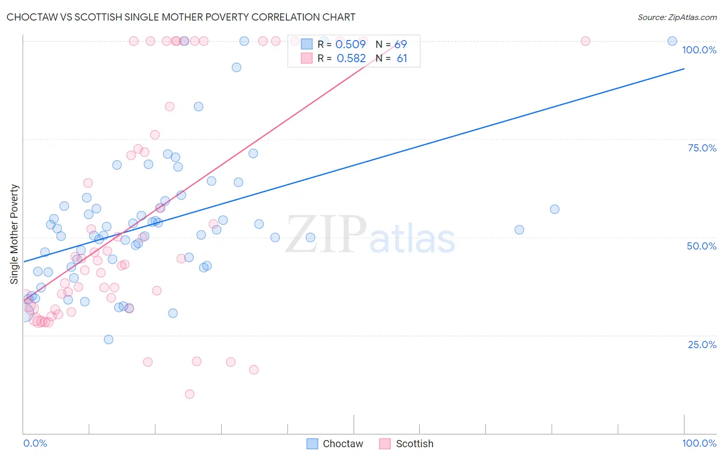 Choctaw vs Scottish Single Mother Poverty