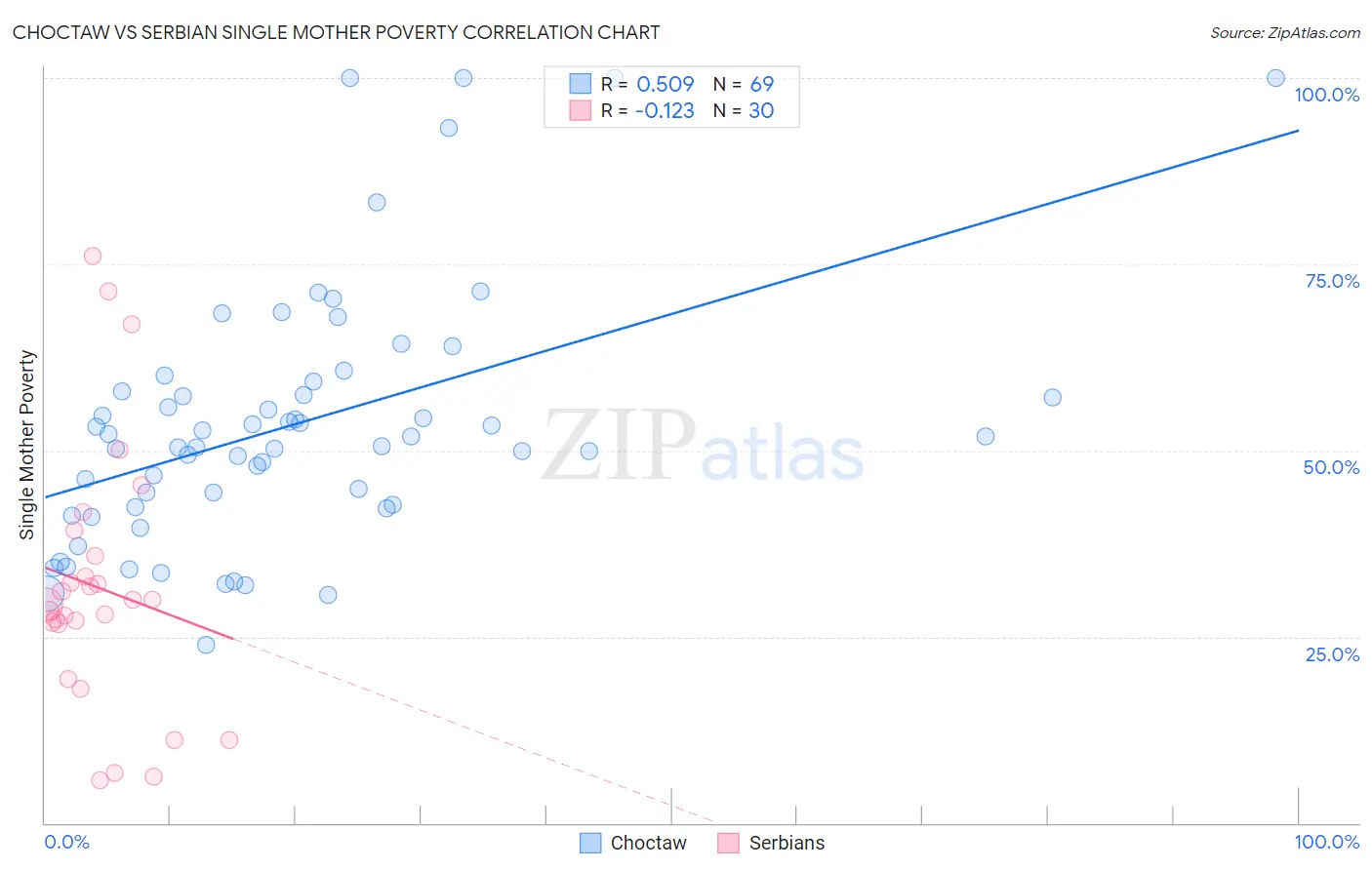 Choctaw vs Serbian Single Mother Poverty
