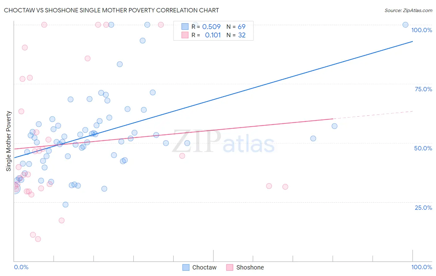 Choctaw vs Shoshone Single Mother Poverty