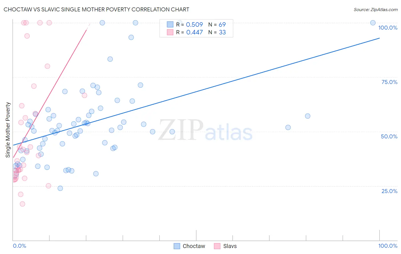 Choctaw vs Slavic Single Mother Poverty