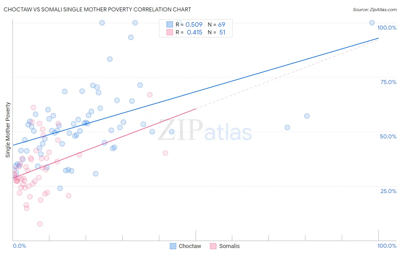 Choctaw vs Somali Single Mother Poverty