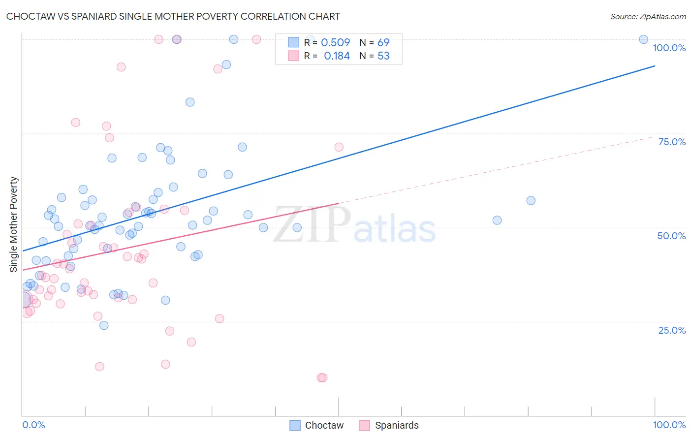 Choctaw vs Spaniard Single Mother Poverty