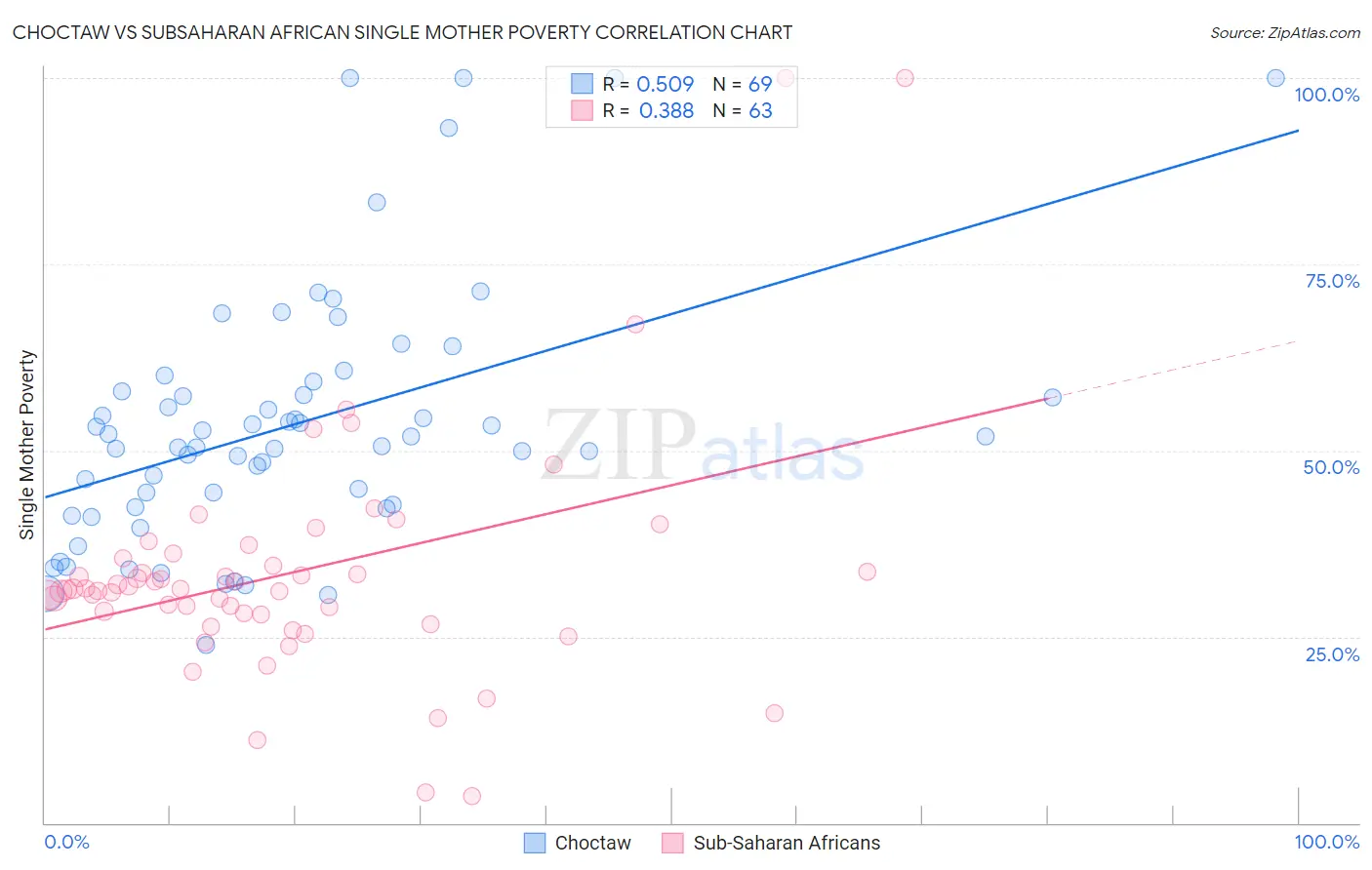 Choctaw vs Subsaharan African Single Mother Poverty