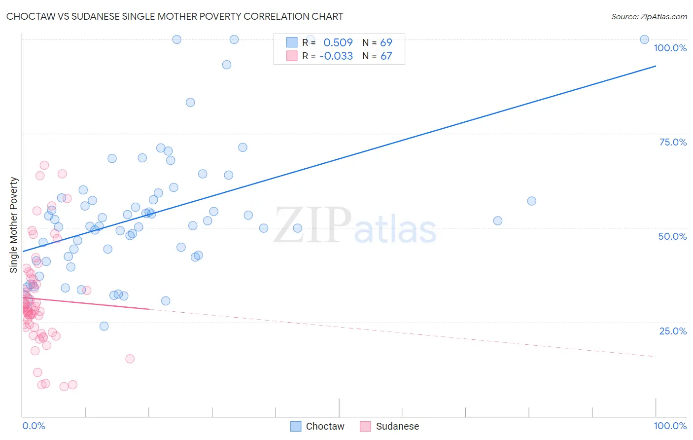 Choctaw vs Sudanese Single Mother Poverty