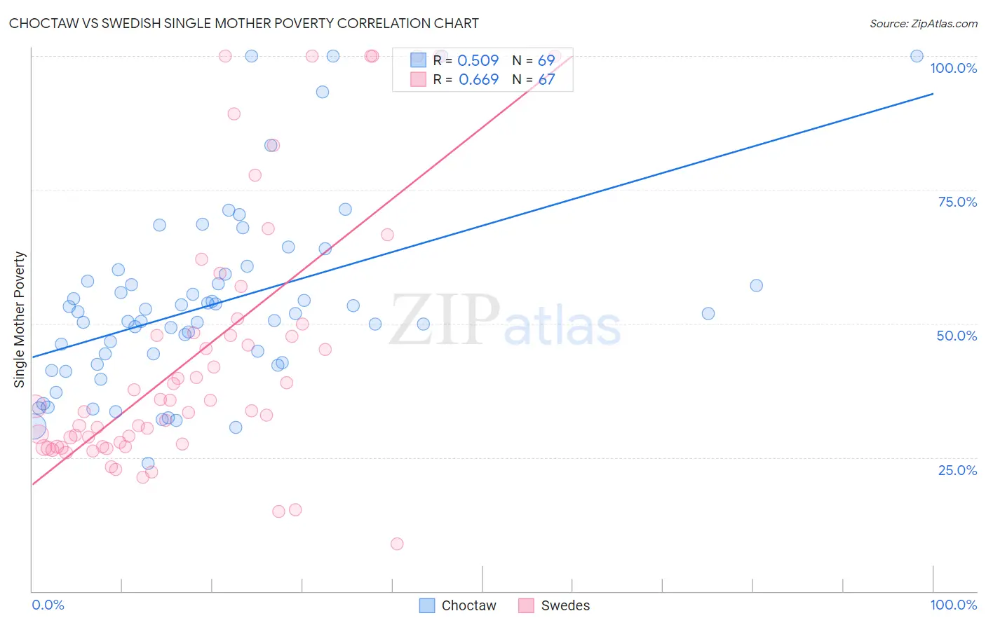 Choctaw vs Swedish Single Mother Poverty