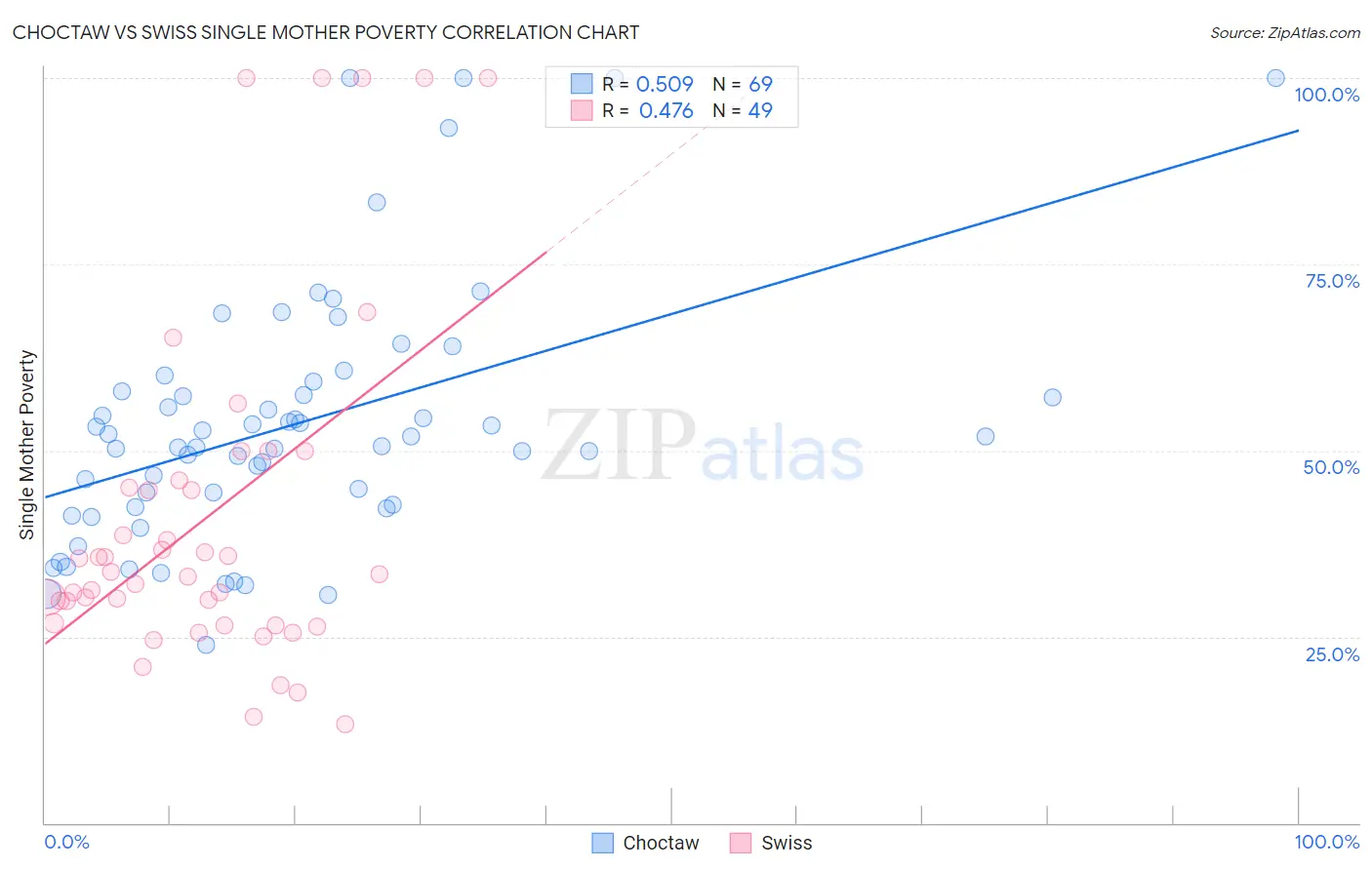 Choctaw vs Swiss Single Mother Poverty