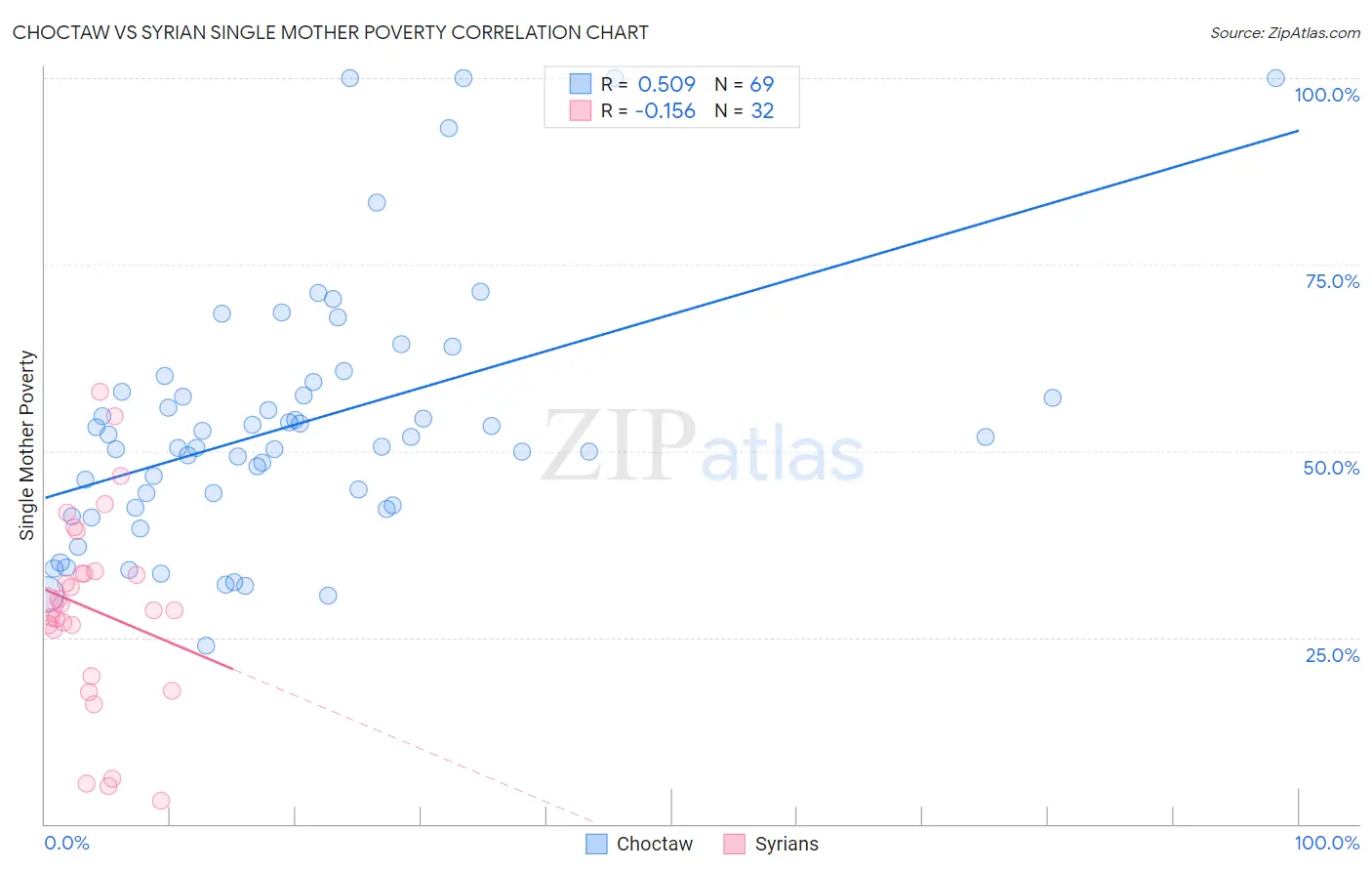 Choctaw vs Syrian Single Mother Poverty