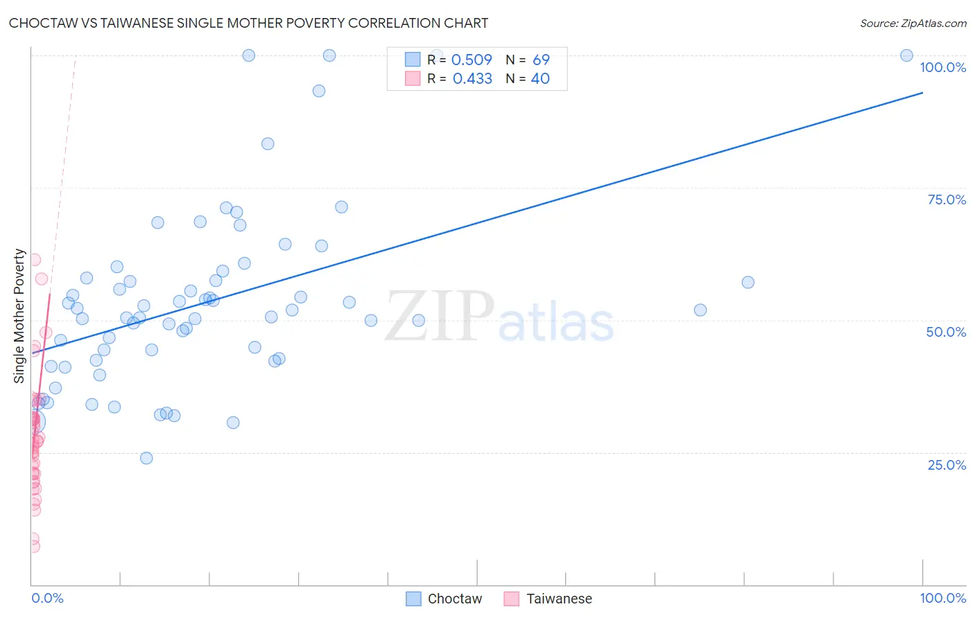 Choctaw vs Taiwanese Single Mother Poverty