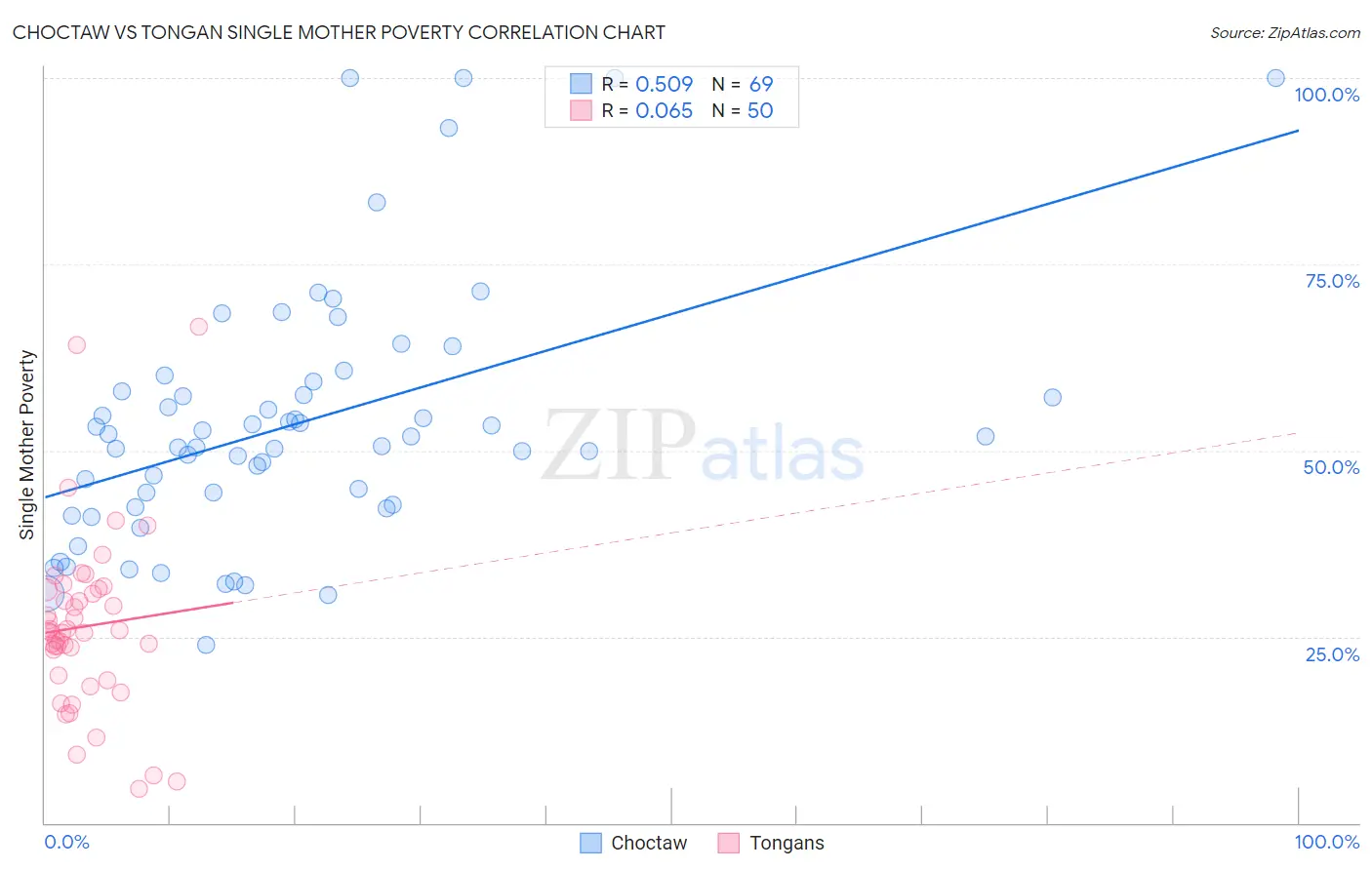 Choctaw vs Tongan Single Mother Poverty