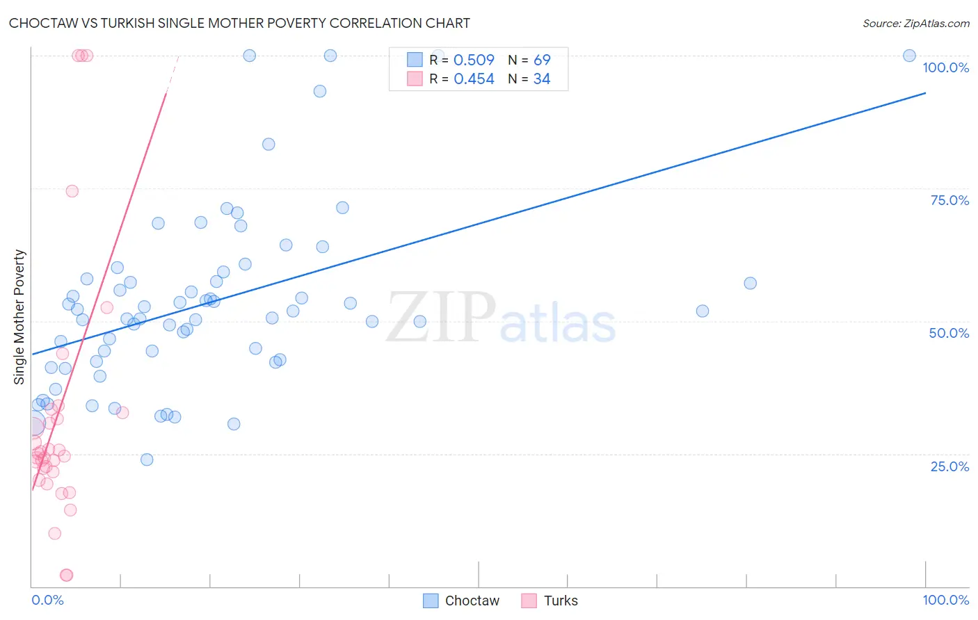 Choctaw vs Turkish Single Mother Poverty