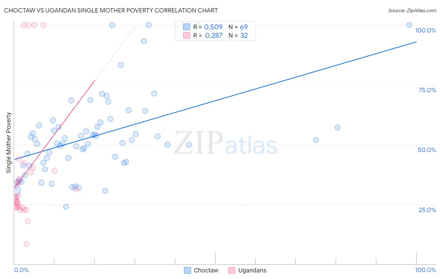 Choctaw vs Ugandan Single Mother Poverty