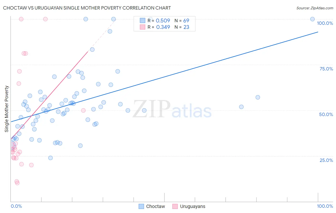 Choctaw vs Uruguayan Single Mother Poverty
