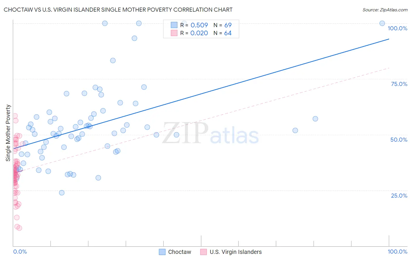 Choctaw vs U.S. Virgin Islander Single Mother Poverty