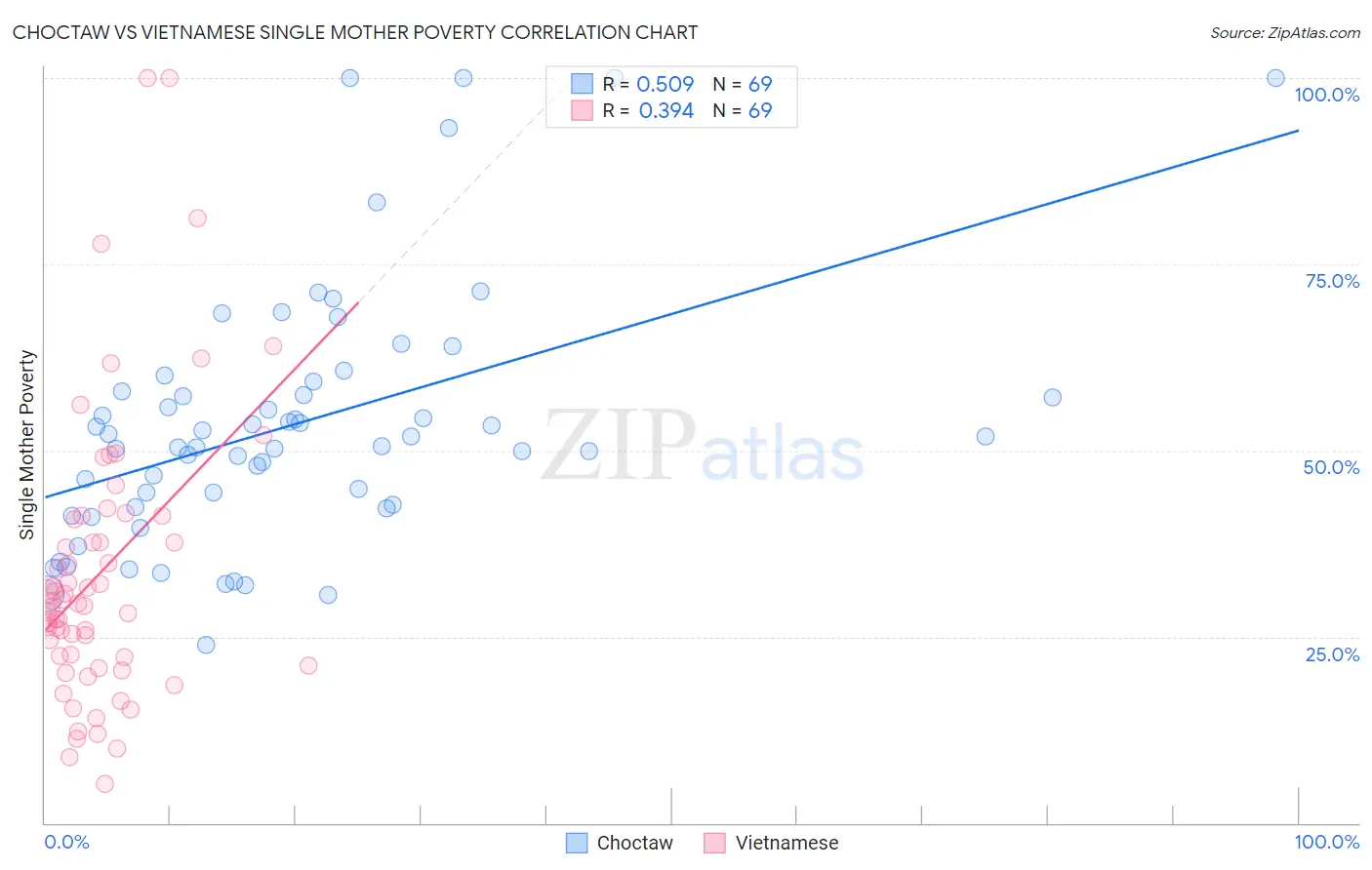 Choctaw vs Vietnamese Single Mother Poverty