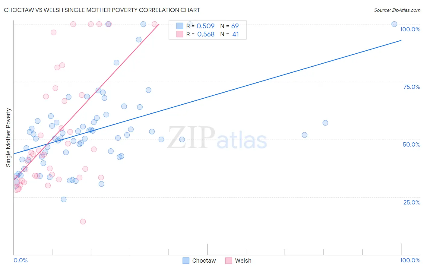 Choctaw vs Welsh Single Mother Poverty
