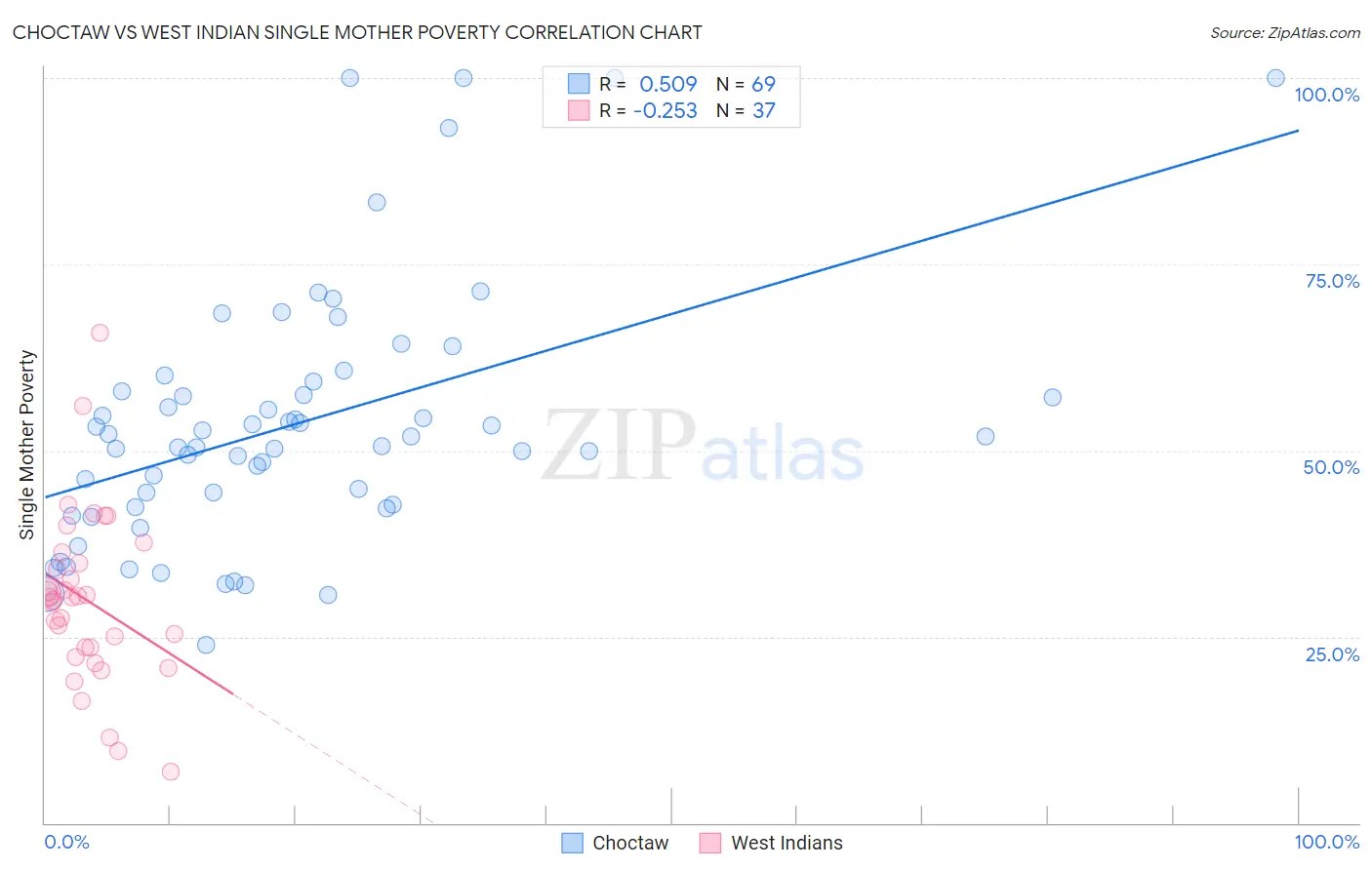 Choctaw vs West Indian Single Mother Poverty