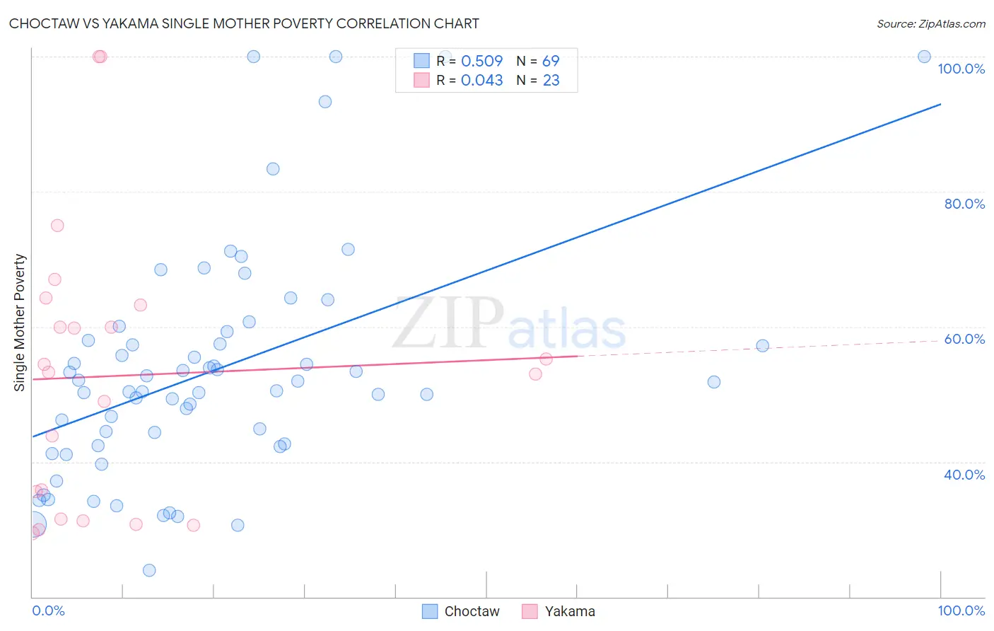 Choctaw vs Yakama Single Mother Poverty