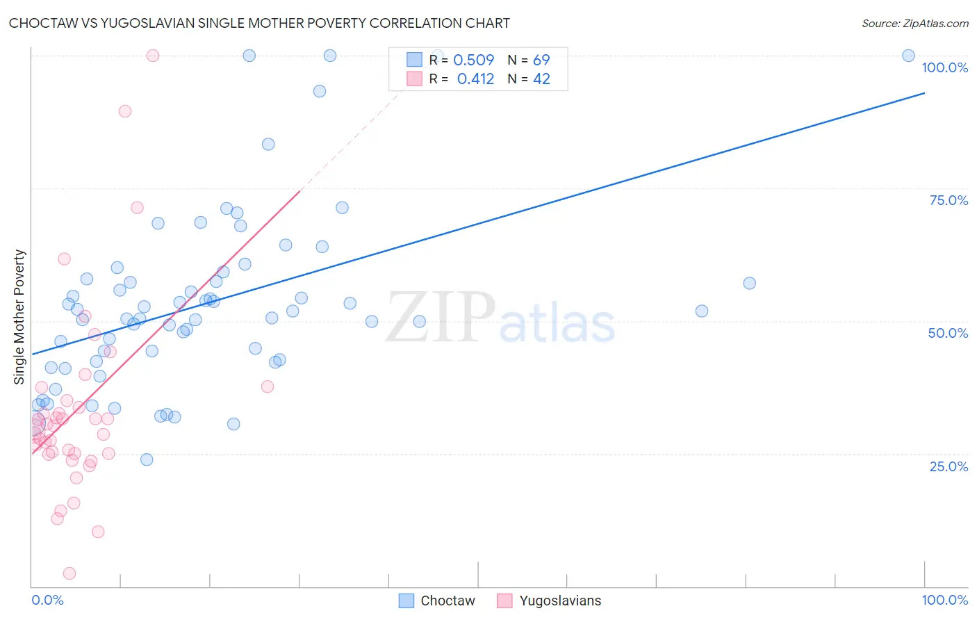 Choctaw vs Yugoslavian Single Mother Poverty